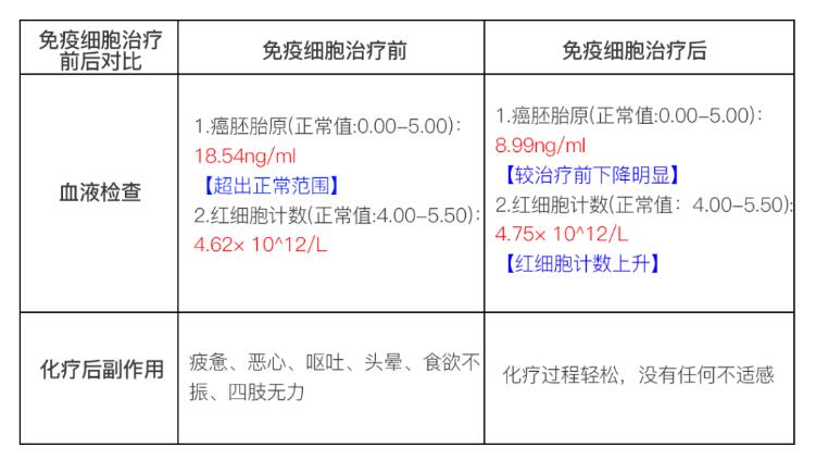 63岁的陈大爷患直肠癌,细胞免疫治疗为他带来重生的希望